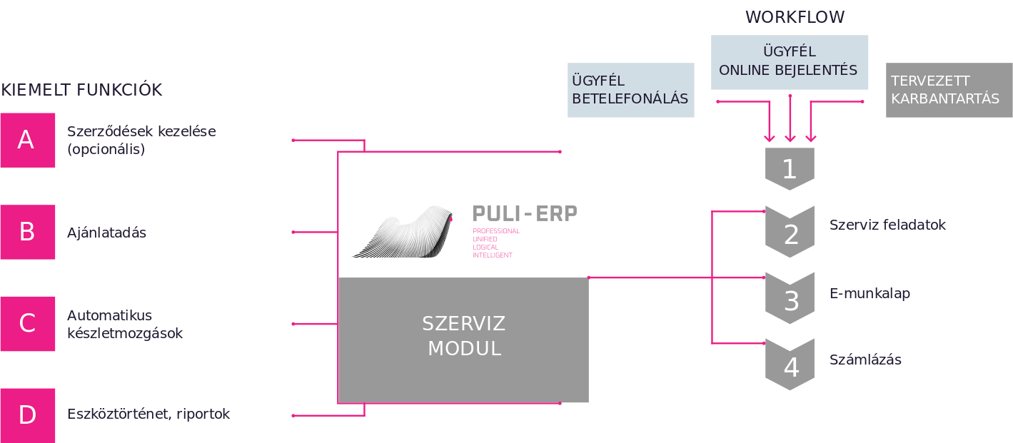 Szervíz modul